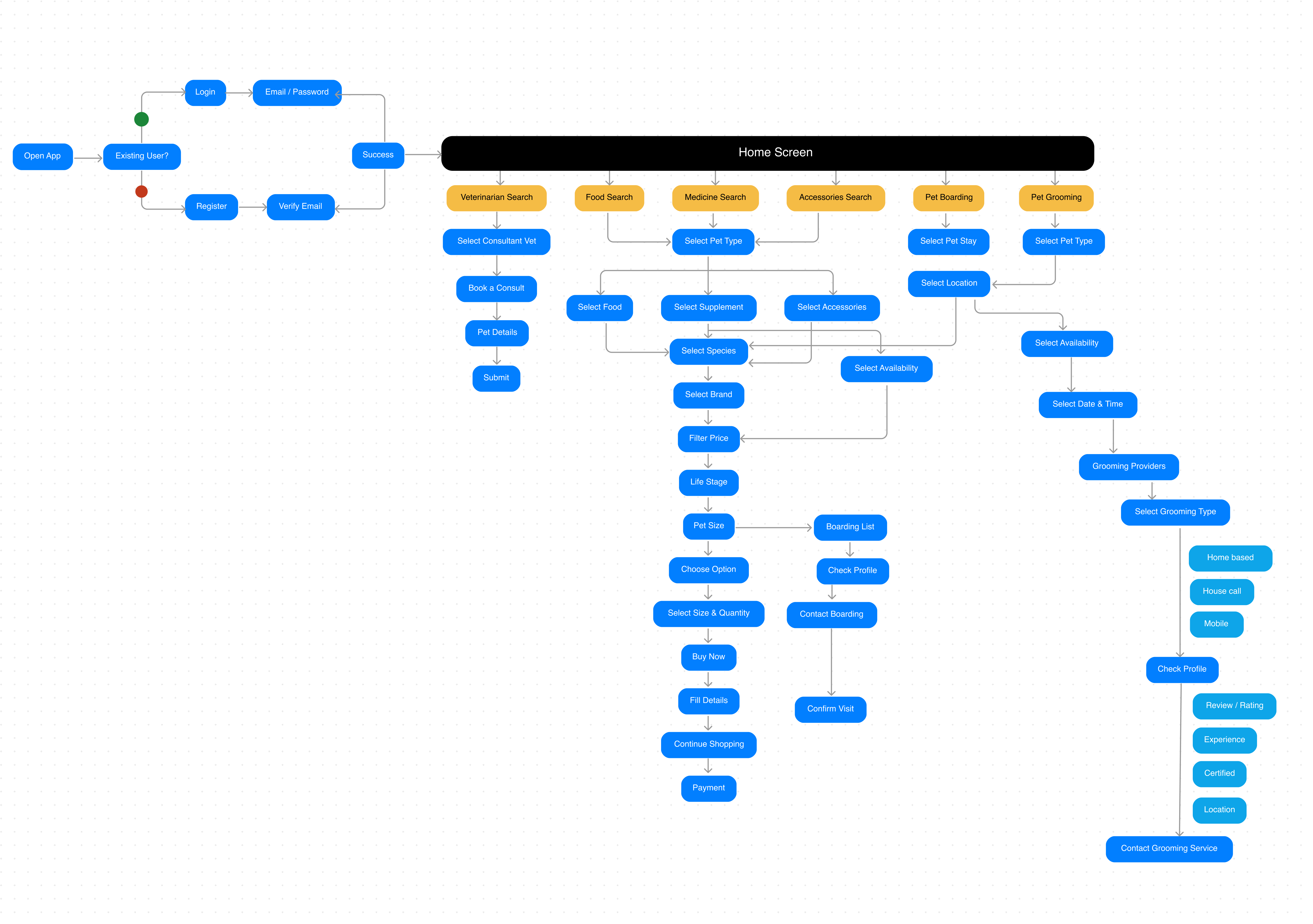 Flow Diagram