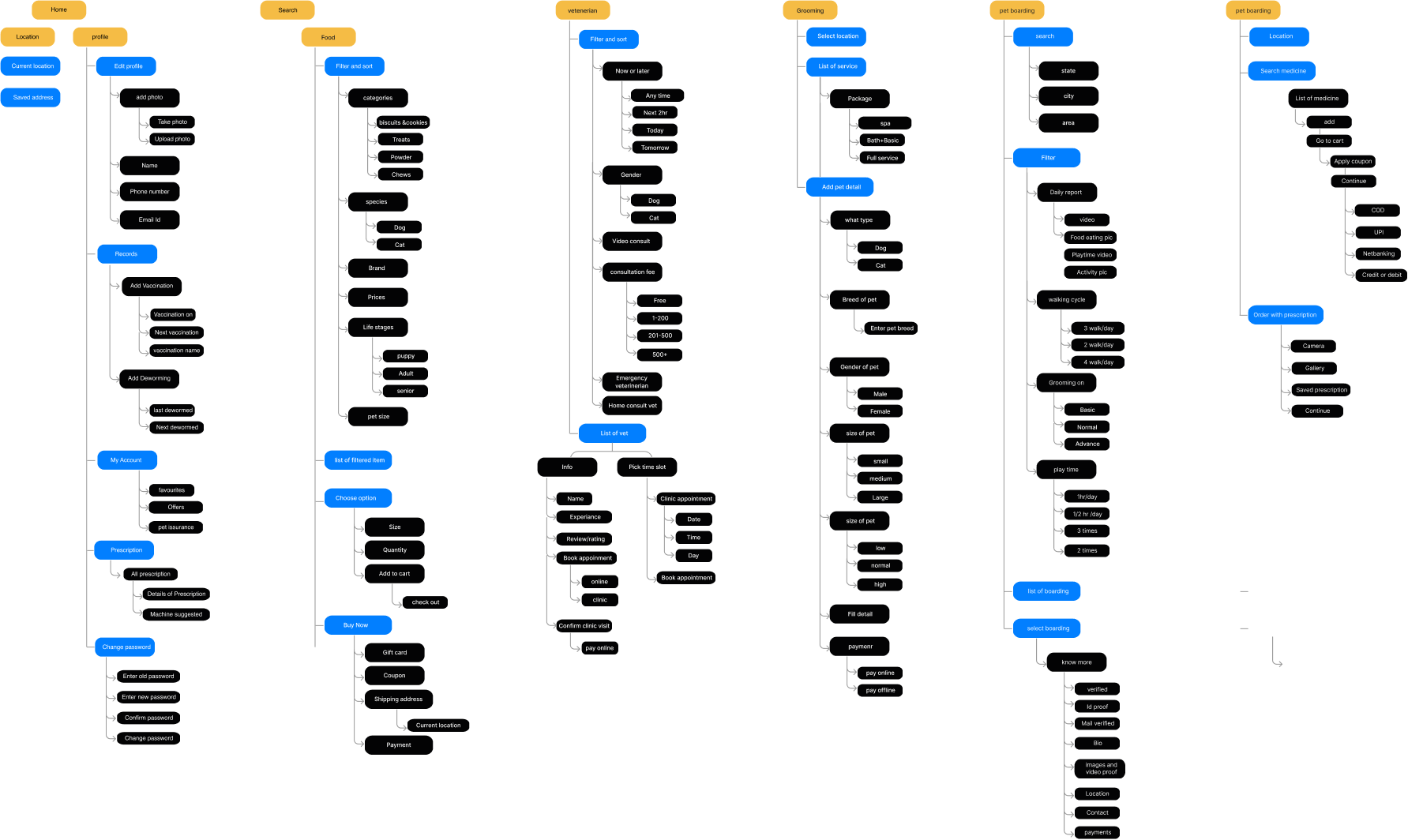 Information Architecture Diagram
